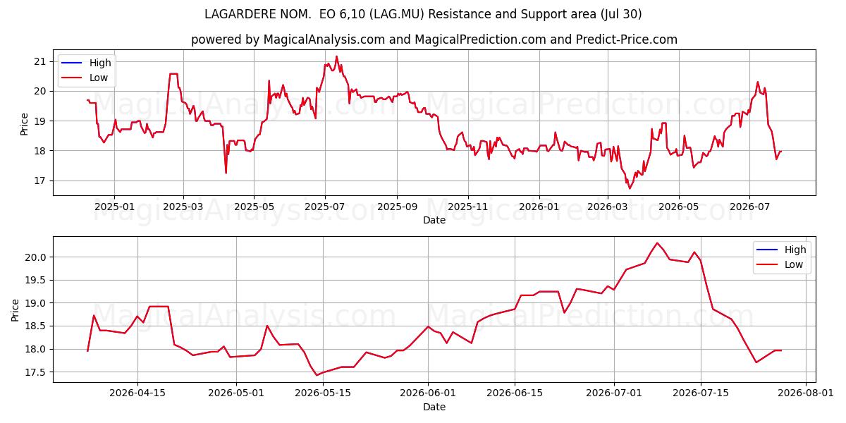  LAGARDERE NOM.  EO 6,10 (LAG.MU) Support and Resistance area (29 Jul) 