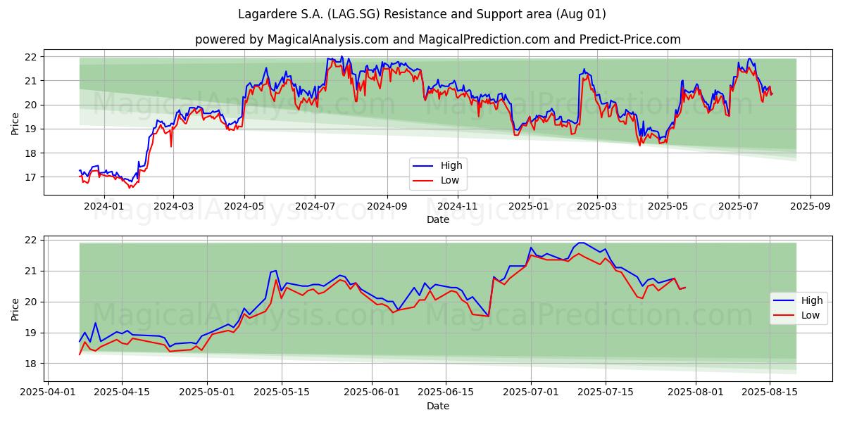  Lagardere S.A. (LAG.SG) Support and Resistance area (31 Jul) 