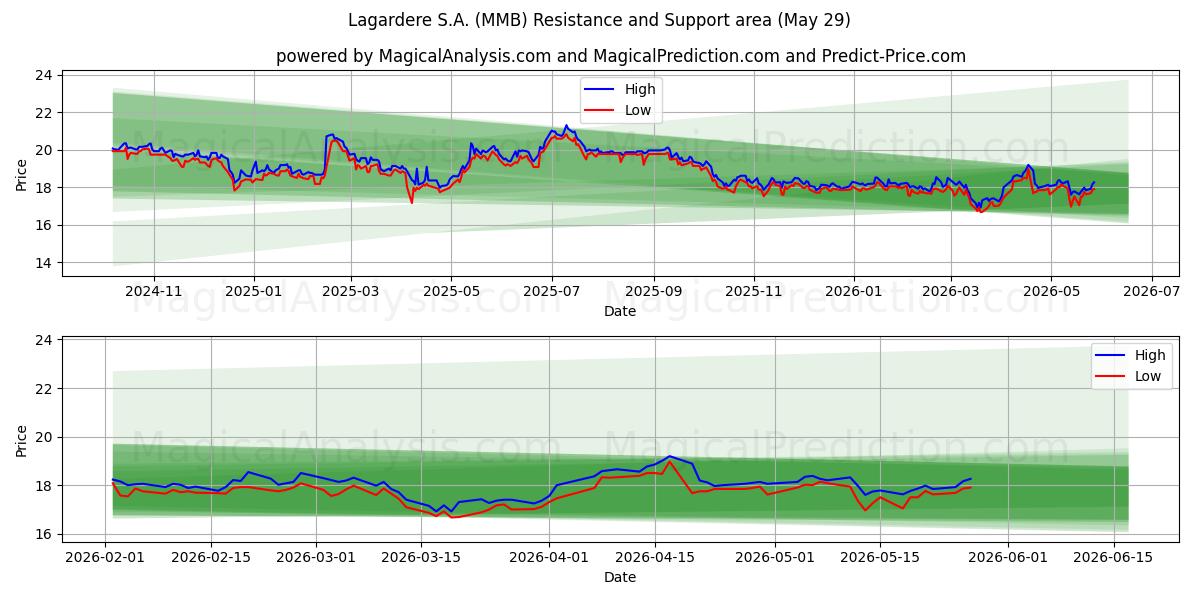  Lagardere S.A. (MMB) Support and Resistance area (28 May) 