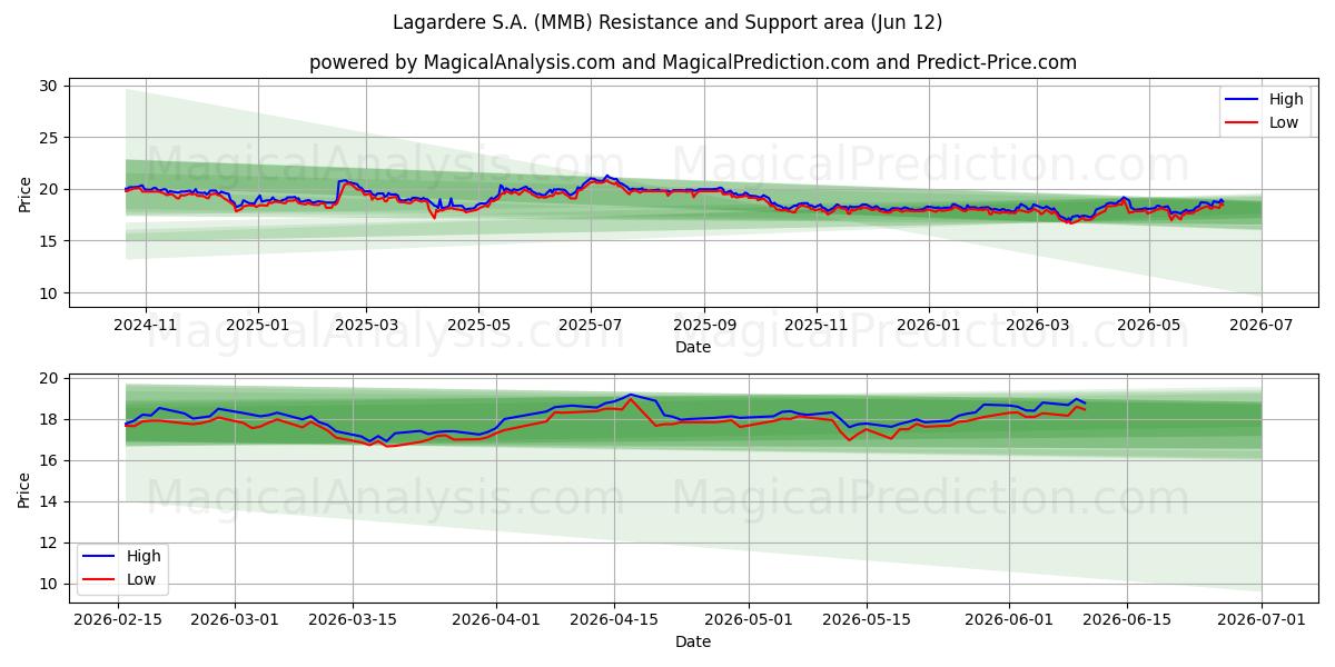  Lagardere S.A. (MMB) Support and Resistance area (11 Jun) 