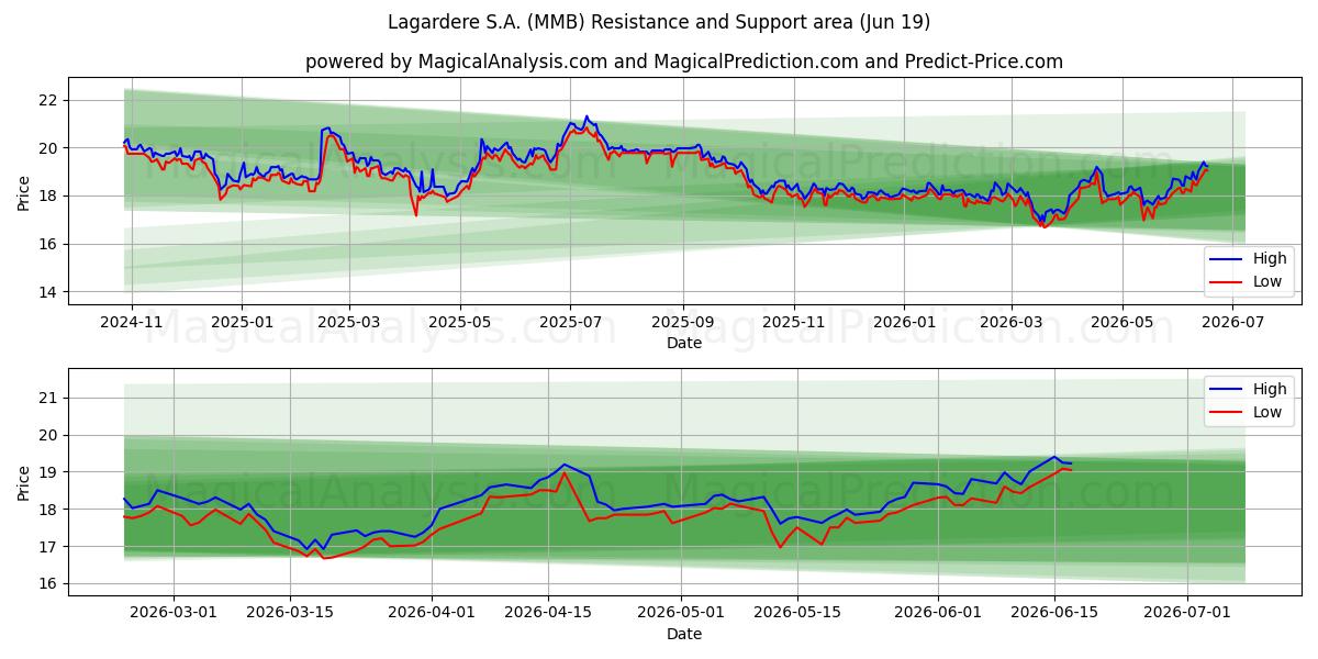  Lagardere S.A. (MMB) Support and Resistance area (18 Jun) 