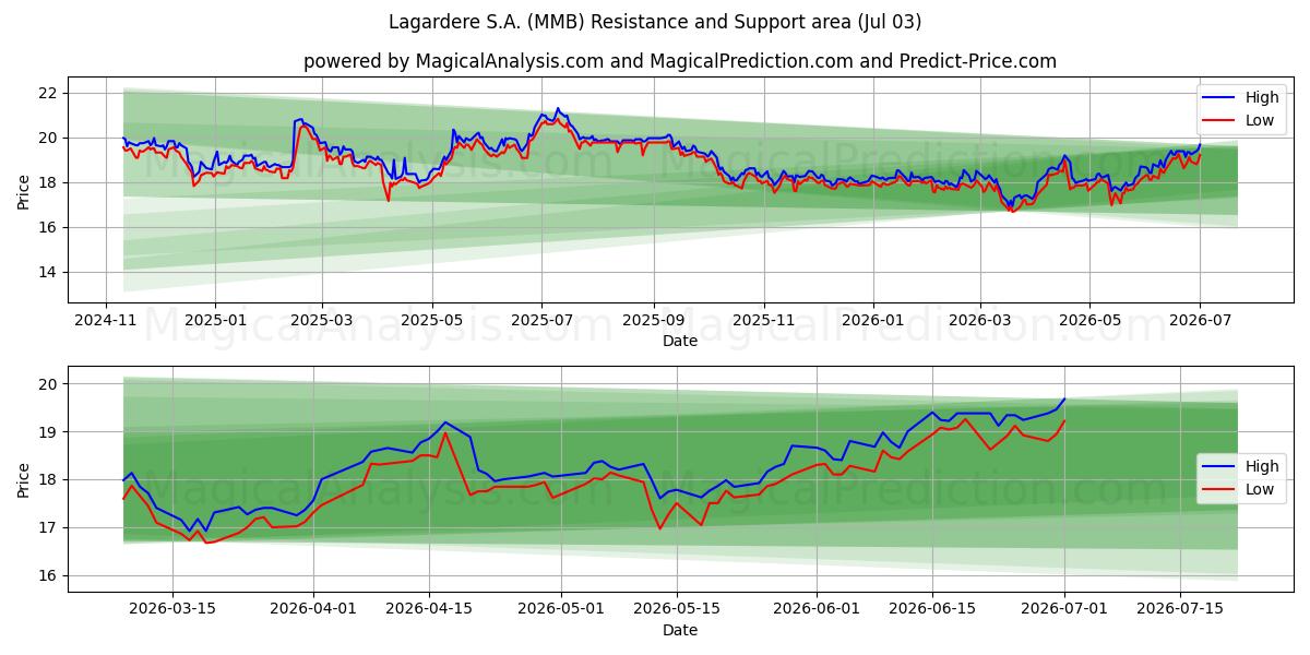  Lagardere S.A. (MMB) Support and Resistance area (02 Jul) 