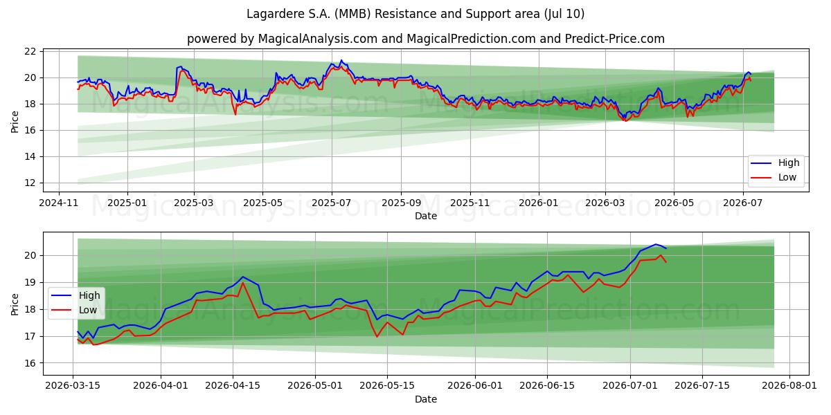  Lagardere S.A. (MMB) Support and Resistance area (09 Jul) 