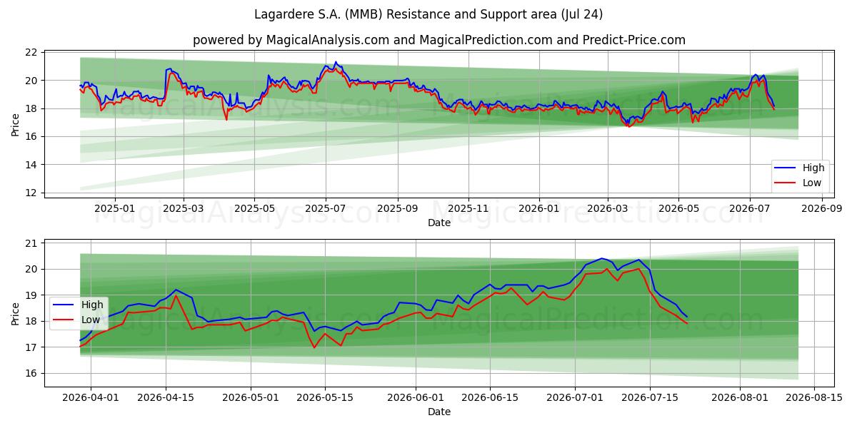  Lagardere S.A. (MMB) Support and Resistance area (23 Jul) 