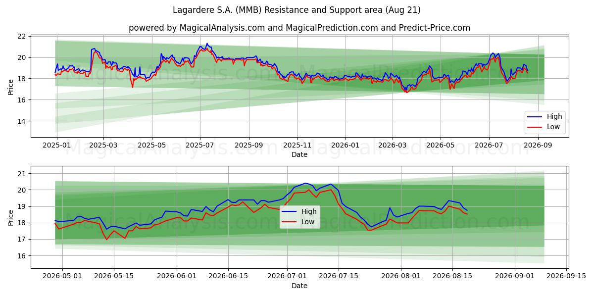  Lagardere S.A. (MMB) Support and Resistance area (20 Aug) 