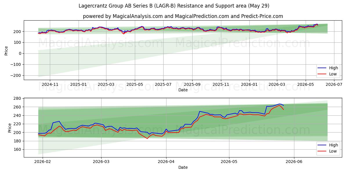  Lagercrantz Group AB Series B (LAGR-B) Support and Resistance area (28 May) 