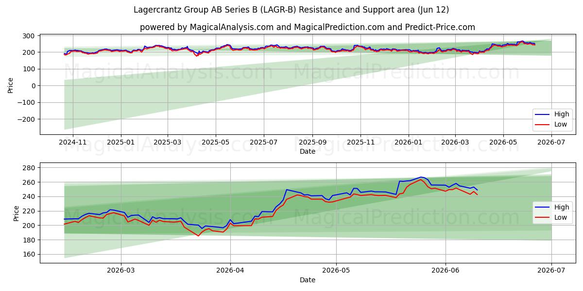  Lagercrantz Group AB Series B (LAGR-B) Support and Resistance area (11 Jun) 