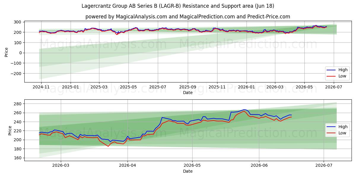  Lagercrantz Group AB Series B (LAGR-B) Support and Resistance area (17 Jun) 