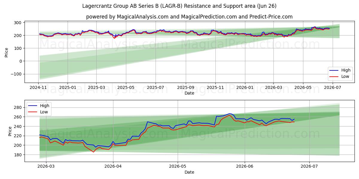  Lagercrantz Group AB Series B (LAGR-B) Support and Resistance area (25 Jun) 