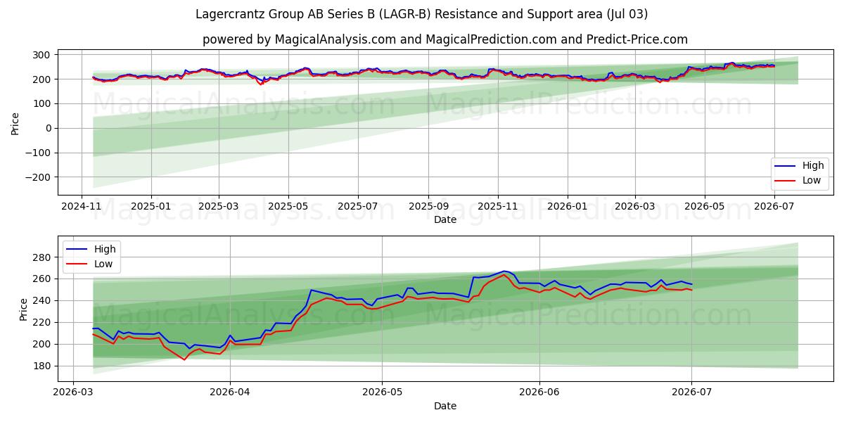  Lagercrantz Group AB Series B (LAGR-B) Support and Resistance area (02 Jul) 