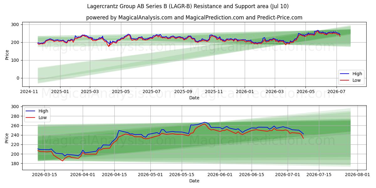  Lagercrantz Group AB Series B (LAGR-B) Support and Resistance area (09 Jul) 