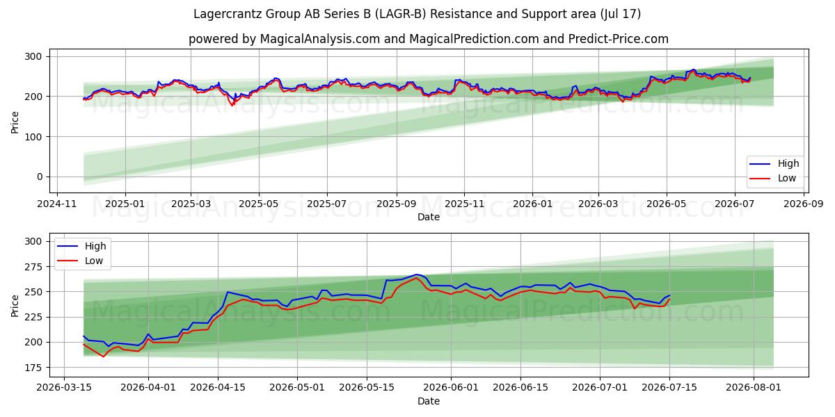  Lagercrantz Group AB Series B (LAGR-B) Support and Resistance area (16 Jul) 