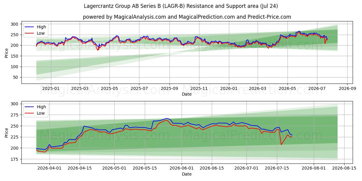  Lagercrantz Group AB Series B (LAGR-B) Support and Resistance area (23 Jul) 