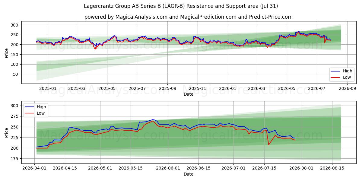  Lagercrantz Group AB Series B (LAGR-B) Support and Resistance area (30 Jul) 