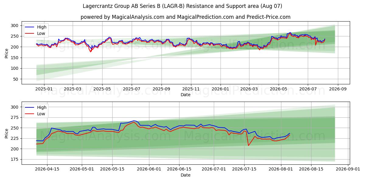  Lagercrantz Group AB Series B (LAGR-B) Support and Resistance area (06 Aug) 