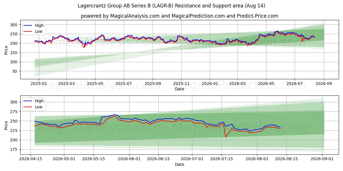  Lagercrantz Group AB Series B (LAGR-B) Support and Resistance area (13 Aug) 