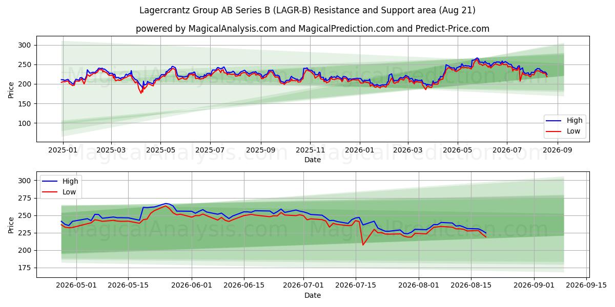  Lagercrantz Group AB Series B (LAGR-B) Support and Resistance area (20 Aug) 
