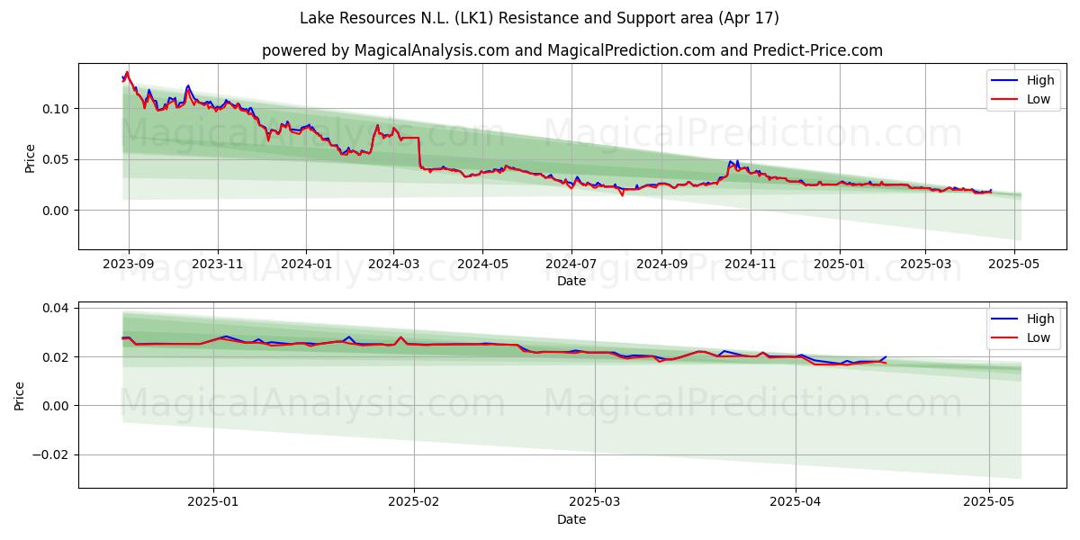  Lake Resources N.L. (LK1) Support and Resistance area (17 Apr) 