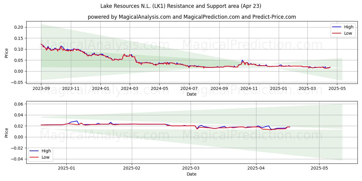  Lake Resources N.L. (LK1) Support and Resistance area (23 Apr) 