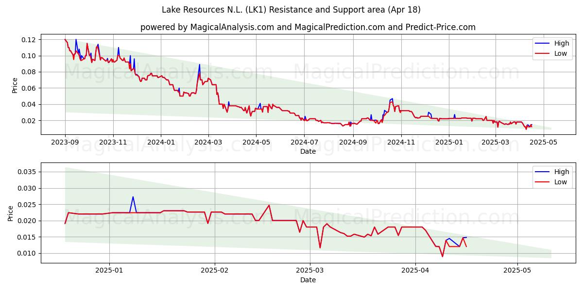 Lake Resources N.L. (LK1) Support and Resistance area (18 Apr) 