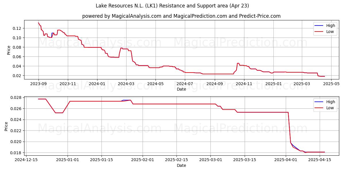  Lake Resources N.L. (LK1) Support and Resistance area (23 Apr) 