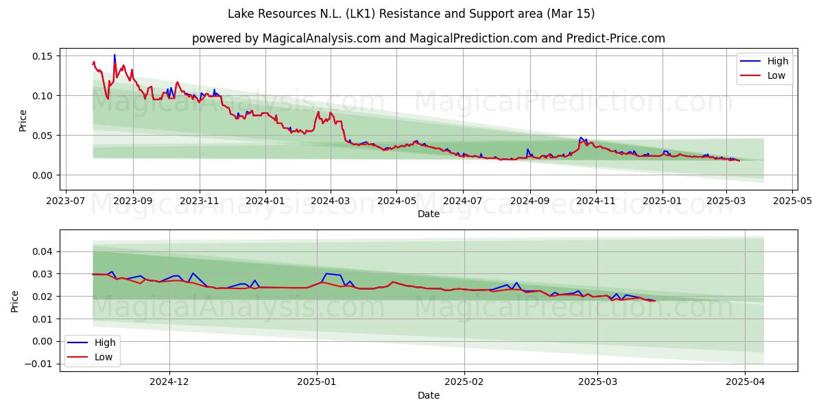  Lake Resources N.L. (LK1) Support and Resistance area (15 Mar) 