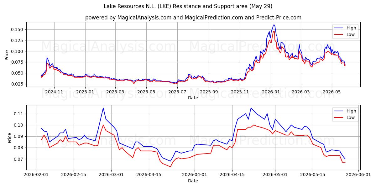  Lake Resources N.L. (LKE) Support and Resistance area (28 May) 