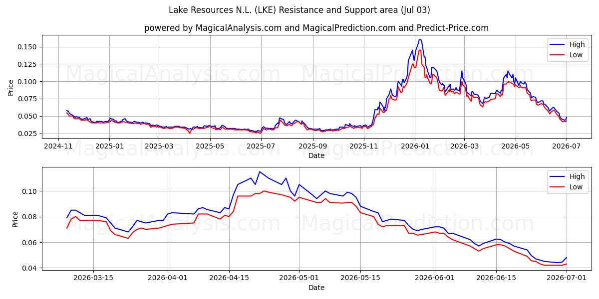  Lake Resources N.L. (LKE) Support and Resistance area (02 Jul) 