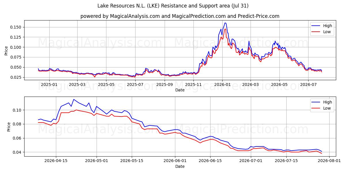  Lake Resources N.L. (LKE) Support and Resistance area (30 Jul) 