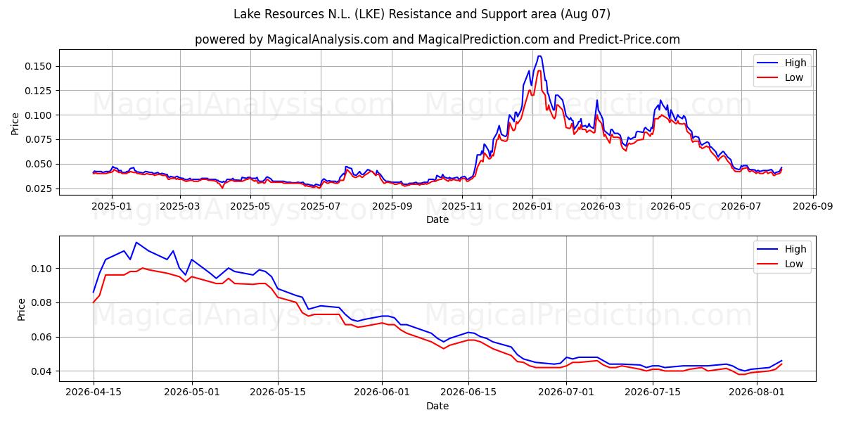  Lake Resources N.L. (LKE) Support and Resistance area (06 Aug) 