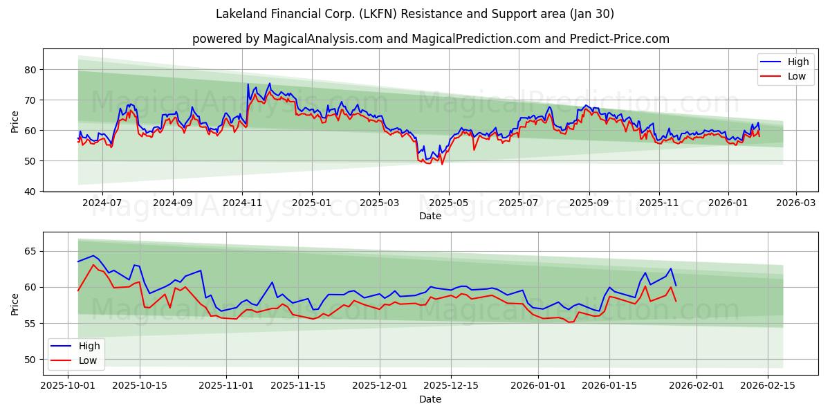  Lakeland Financial Corp. (LKFN) Support and Resistance area (29 Jan) 