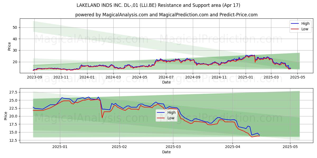  LAKELAND INDS INC. DL-,01 (LLI.BE) Support and Resistance area (17 Apr) 