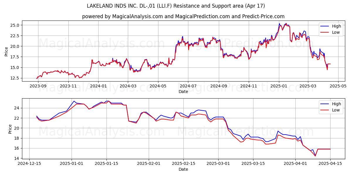  LAKELAND INDS INC. DL-,01 (LLI.F) Support and Resistance area (17 Apr) 