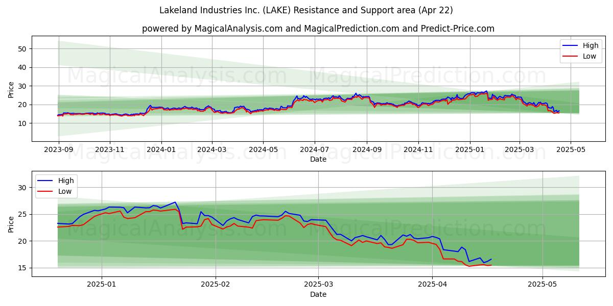  Lakeland Industries Inc. (LAKE) Support and Resistance area (22 Apr) 