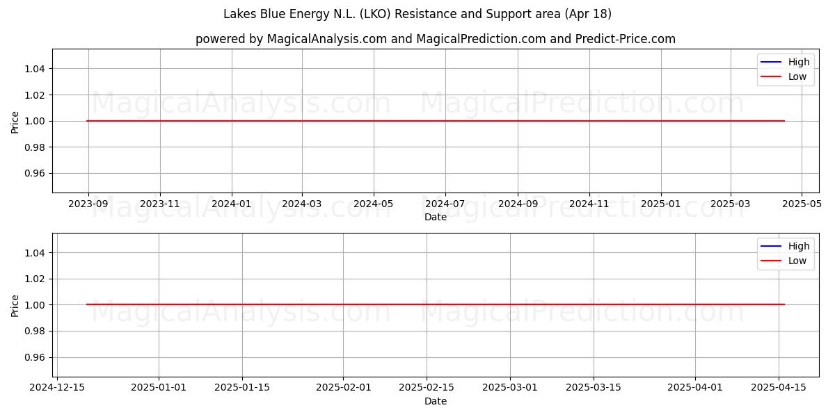  Lakes Blue Energy N.L. (LKO) Support and Resistance area (18 Apr) 