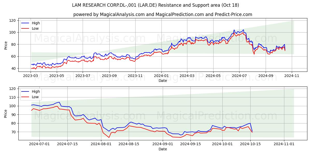  LAM RESEARCH CORP.DL-,001 (LAR.DE) Support and Resistance area (18 Oct) 
