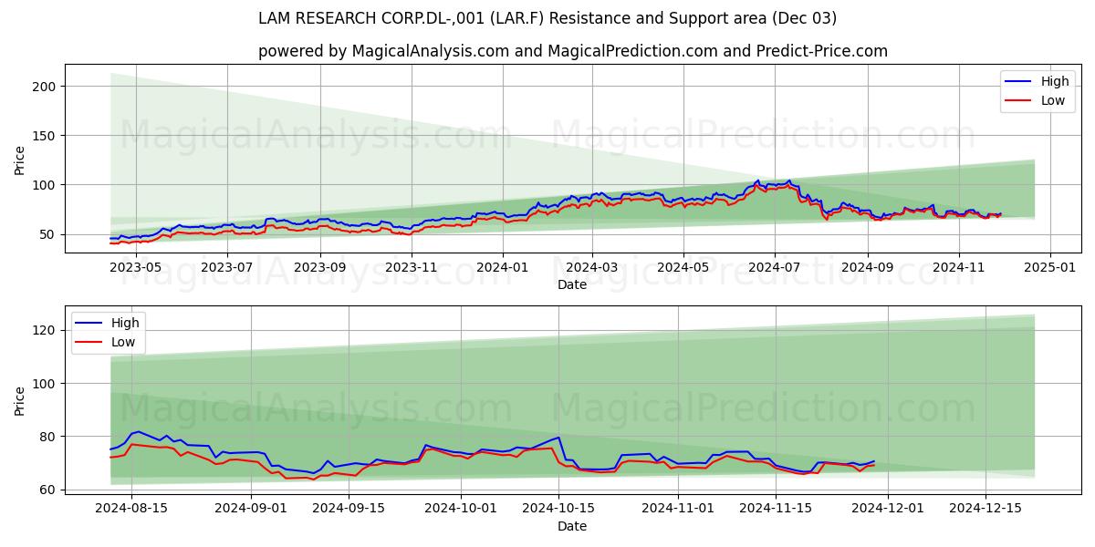  LAM RESEARCH CORP.DL-,001 (LAR.F) Support and Resistance area (03 Dec) 
