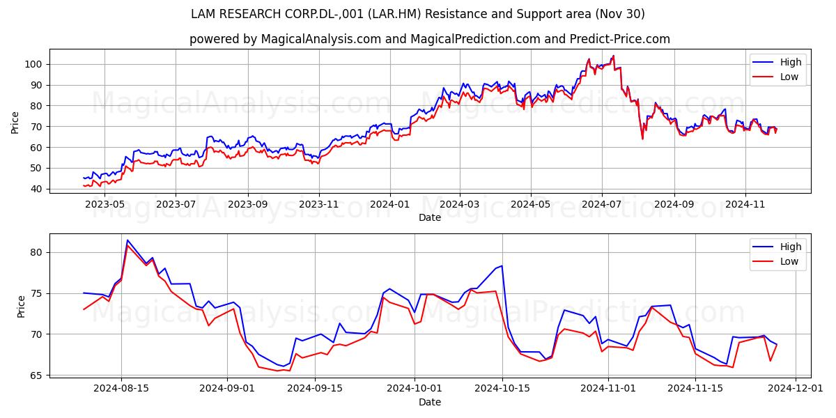  LAM RESEARCH CORP.DL-,001 (LAR.HM) Support and Resistance area (30 Nov) 