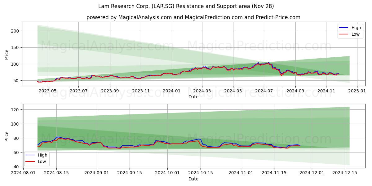  Lam Research Corp. (LAR.SG) Support and Resistance area (28 Nov) 