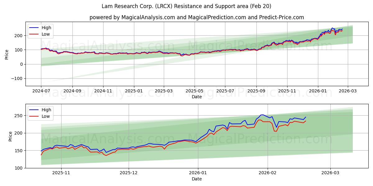  Lam Research Corp. (LRCX) Support and Resistance area (19 Feb) 