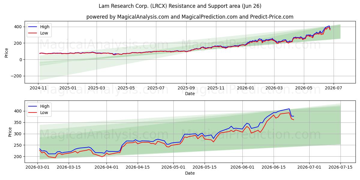  Lam Research Corp. (LRCX) Support and Resistance area (25 Jun) 