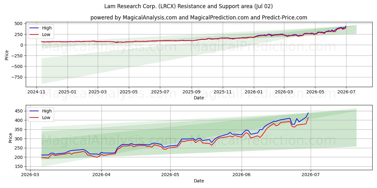  Lam Research Corp. (LRCX) Support and Resistance area (01 Jul) 