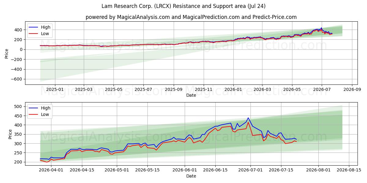  Lam Research Corp. (LRCX) Support and Resistance area (23 Jul) 