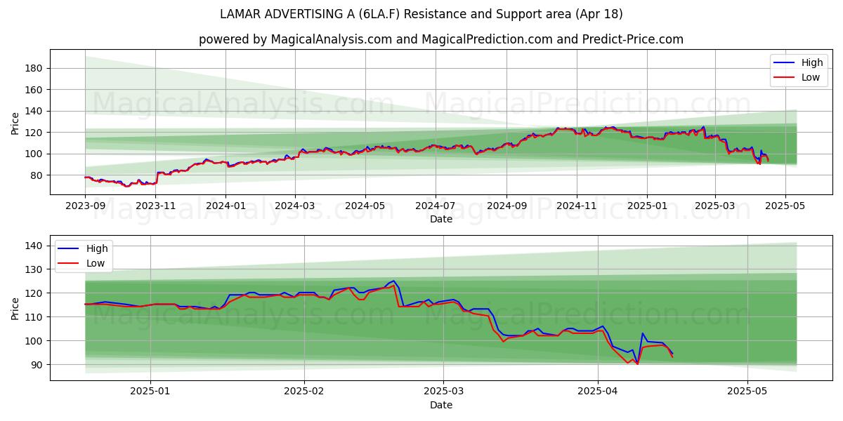  LAMAR ADVERTISING A (6LA.F) Support and Resistance area (18 Apr) 
