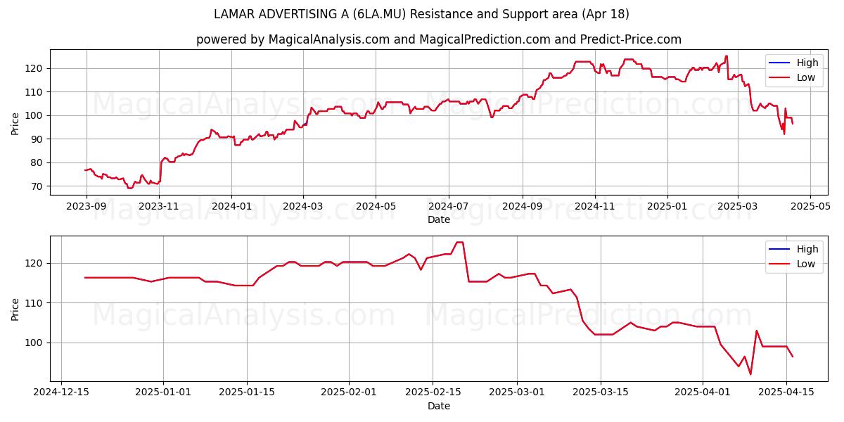 LAMAR ADVERTISING A (6LA.MU) Support and Resistance area (18 Apr) 