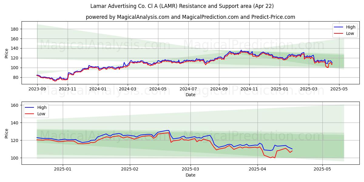  Lamar Advertising Co. Cl A (LAMR) Support and Resistance area (22 Apr) 