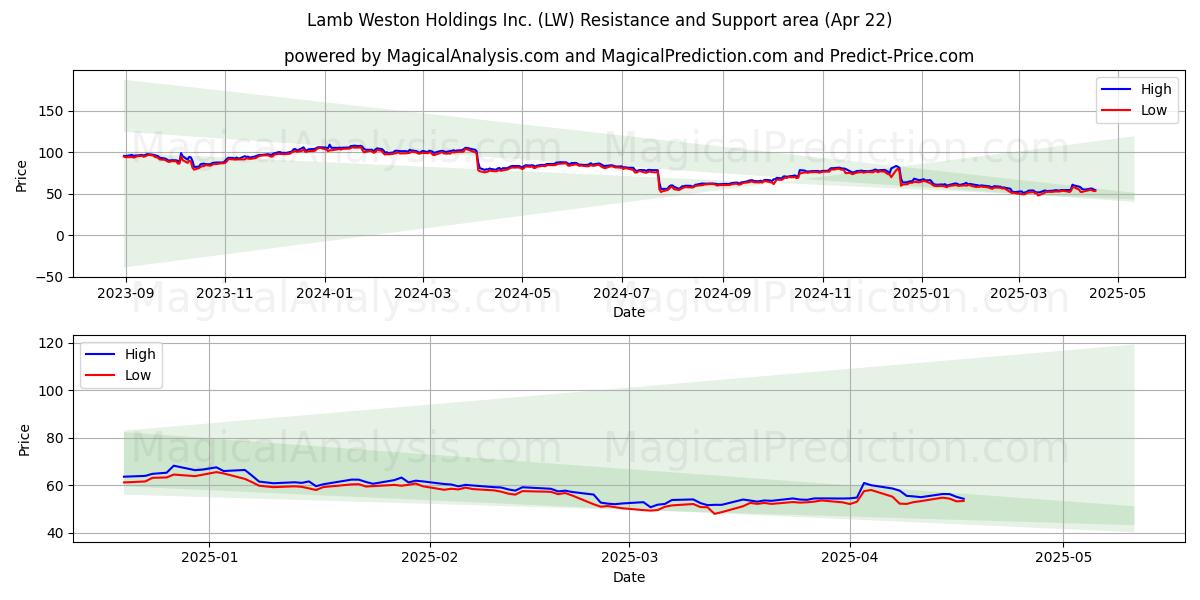  Lamb Weston Holdings Inc. (LW) Support and Resistance area (22 Apr) 