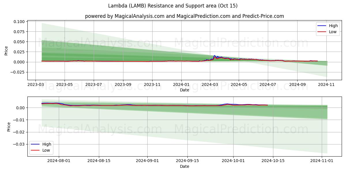  람다 (LAMB) Support and Resistance area (15 Oct) 