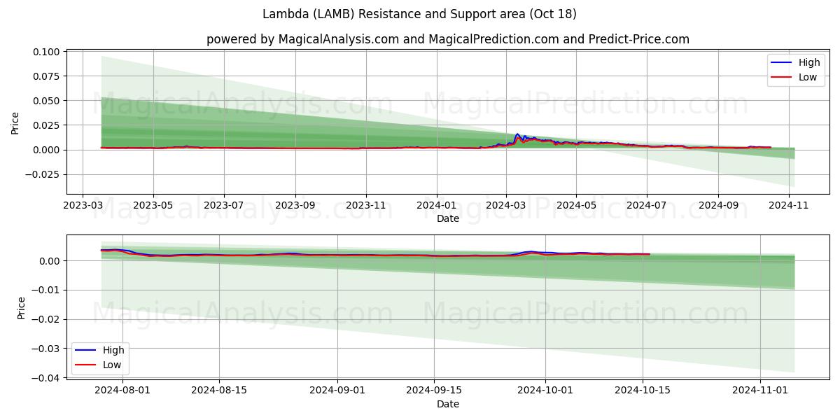  Lambda (LAMB) Support and Resistance area (18 Oct) 