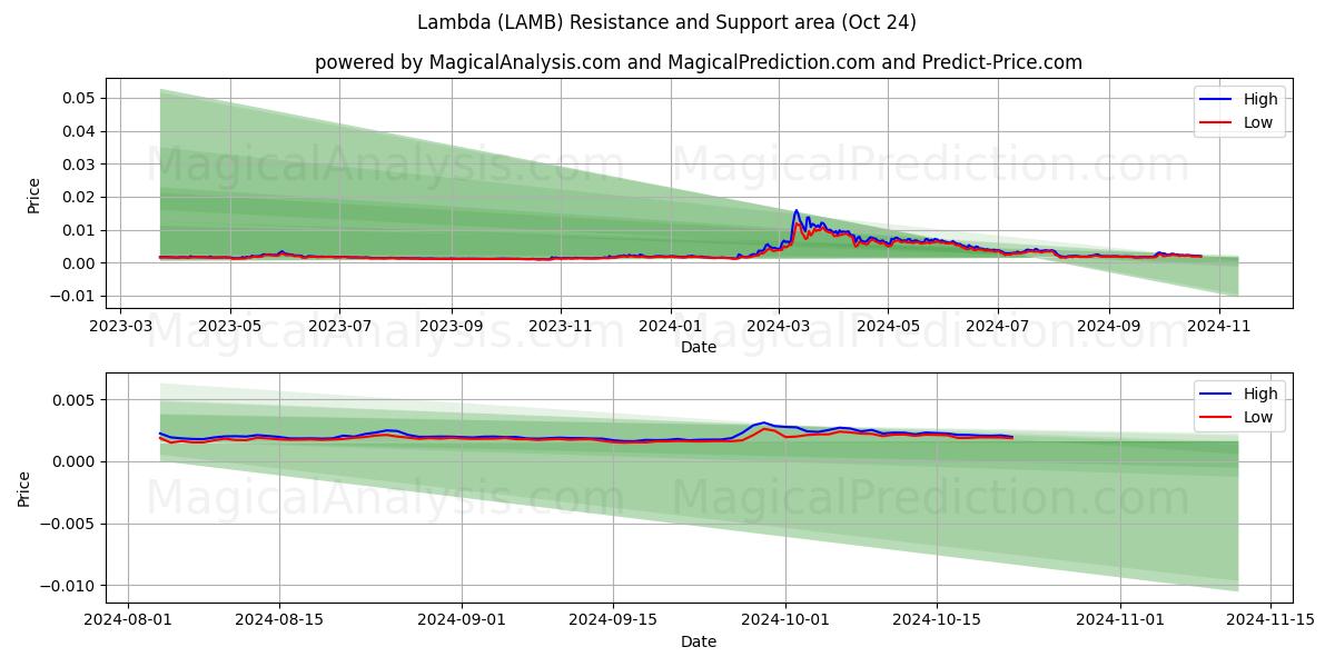  Lambda (LAMB) Support and Resistance area (24 Oct) 